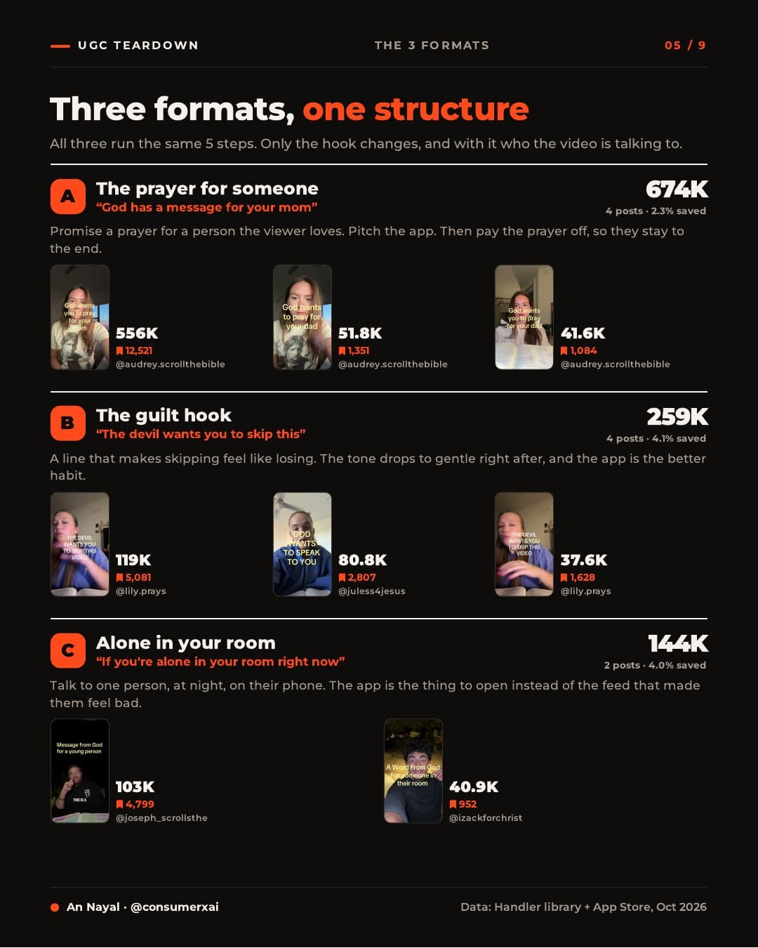 The 3 formats page: each format with real first frames, views and saves