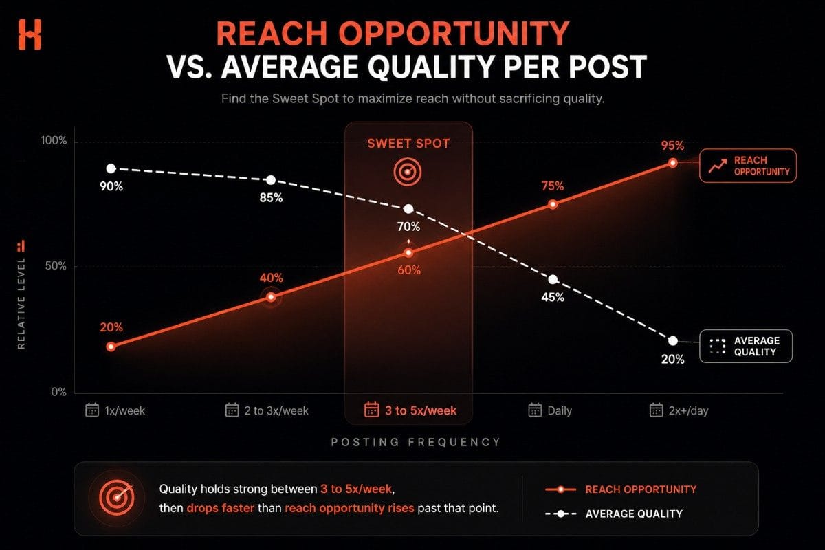 Line chart comparing reach opportunity and average quality across TikTok posting frequencies, highlighting 3 to 5 posts per week as the sweet spot.