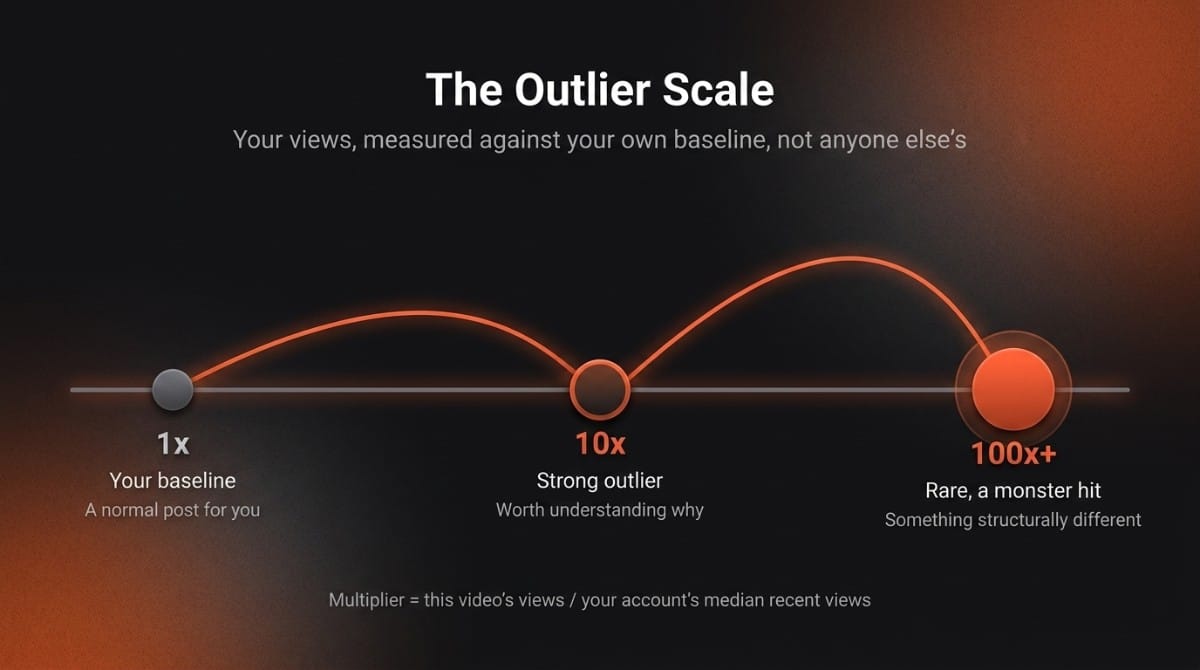 Outlier Scale showing 1x baseline, 10x strong outlier, and 100x+ viral hit based on recent median views.