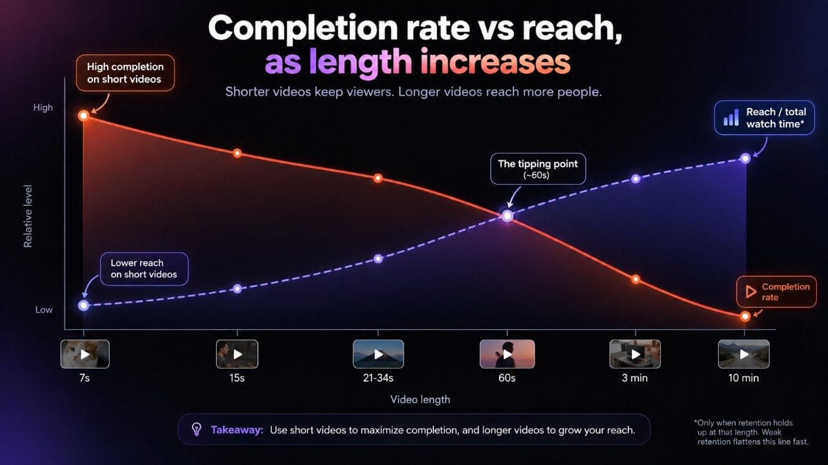 Chart comparing completion rate and reach as TikTok video length increases from 7 seconds to 10 minutes.