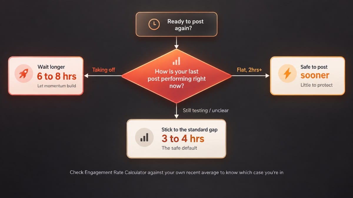 Flowchart showing recommended TikTok posting gaps of 3 to 4 hours, 6 to 8 hours, or sooner based on post performance.