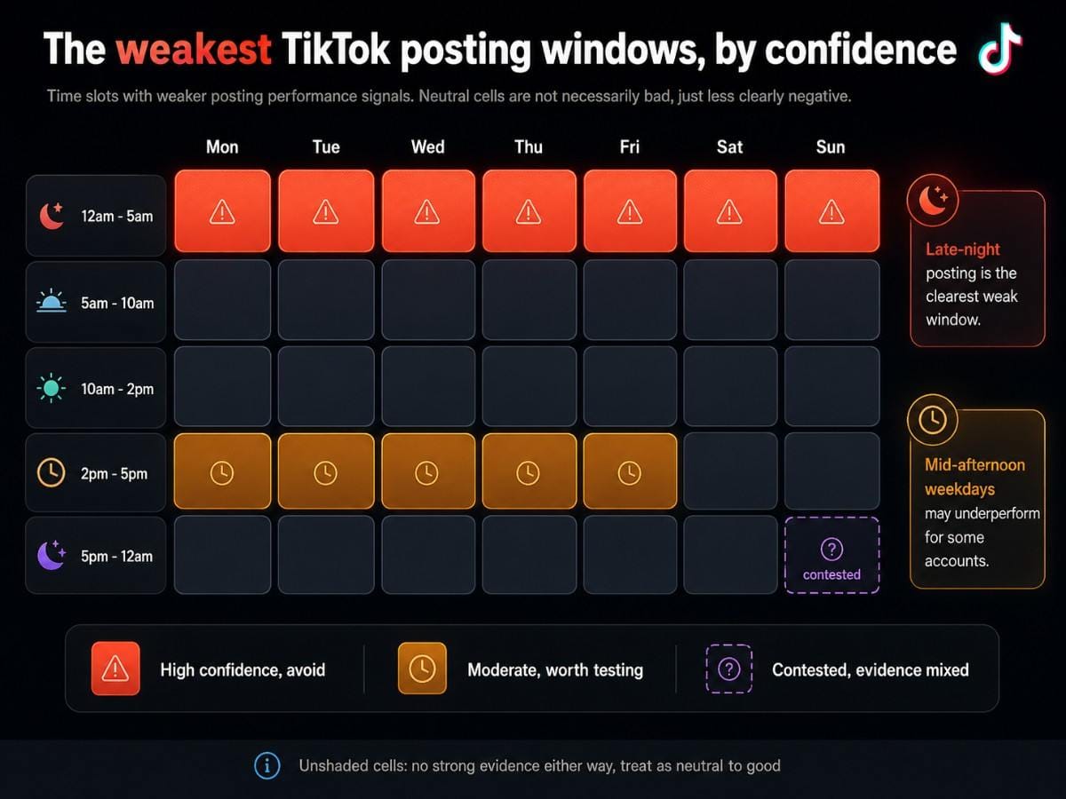 Infographic showing weaker TikTok posting windows across the week, highlighting late-night and mid-afternoon time slots by confidence level.