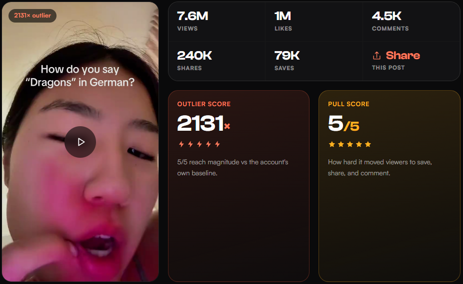 “A TikTok outlier card showing 7.6M views against a 3,566-view account baseline”