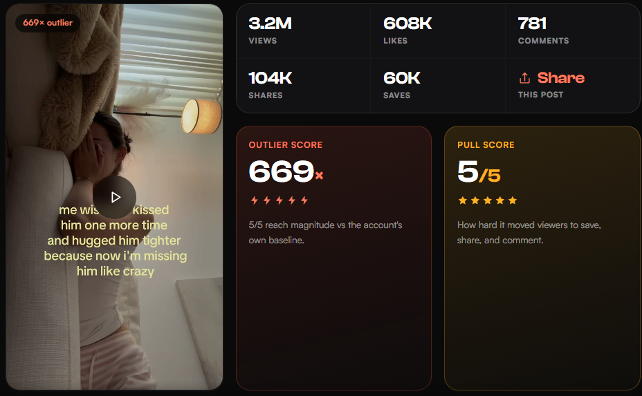 “A TikTok outlier card showing 3.2M views against a 4,783-view account baseline
