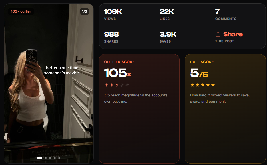 A TikTok outlier card showing 109K views against a 1,038-view account baseline