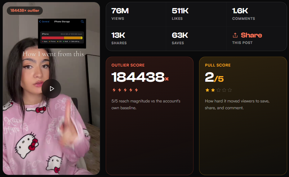 A TikTok outlier card showing 76M views against a 412-view account baseline