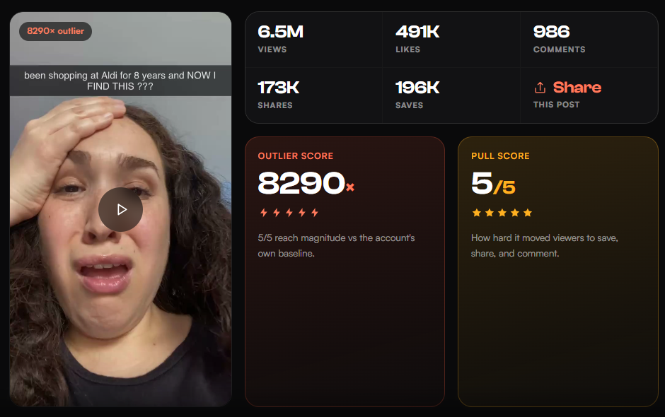A TikTok outlier card showing 6.5M views against a 784-view account baseline